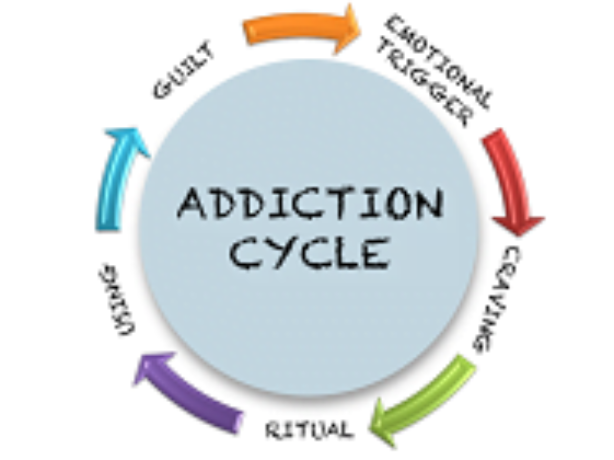 https://www.rehab4addiction.co.uk/wp-content/uploads/2020/09/addiction-cyclea-1200x900.png?utm_source=chatgpt.com
